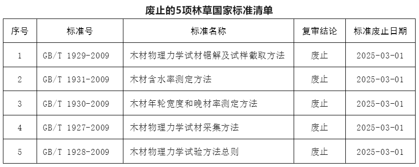 《木材物理力学试材锯解及试样截取方法》等5项林草国家标准废止公告(图1)